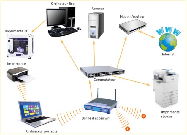 Activit Je Construis Mon Savoir Et Mes Comp Tences Fonctionnement D Un R Seau Informatique